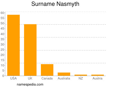 Surname Nasmyth