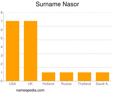 Surname Nasor