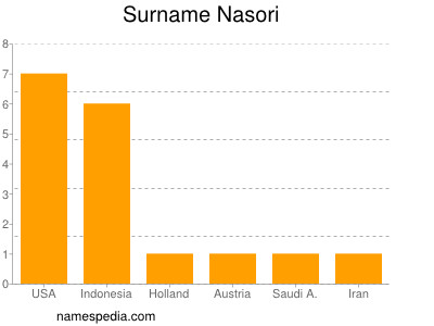 Surname Nasori