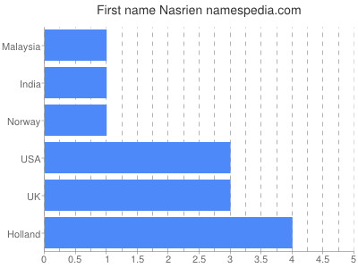 Given name Nasrien