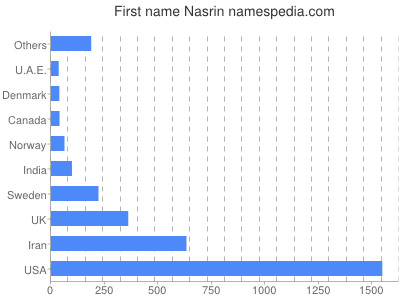 Given name Nasrin