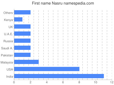 Given name Nasru