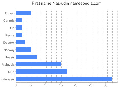 Given name Nasrudin
