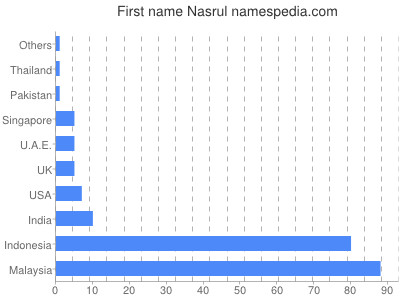 Given name Nasrul