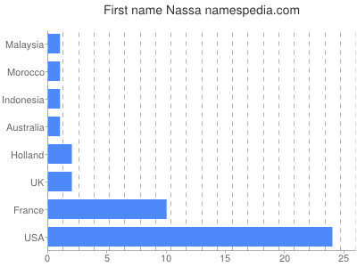 Given name Nassa
