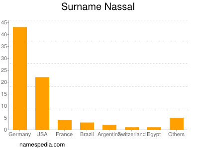 Surname Nassal