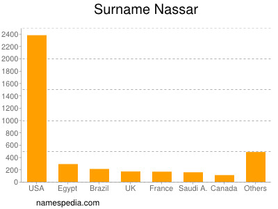 Surname Nassar