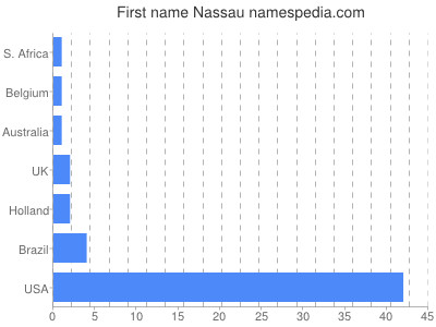 Given name Nassau