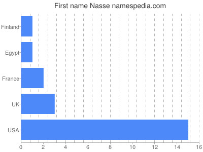 Given name Nasse