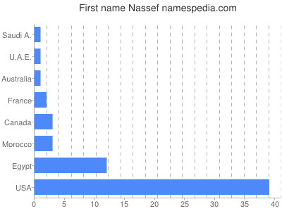 Given name Nassef