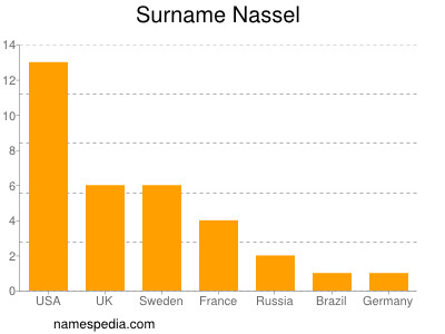 Surname Nassel