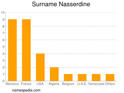 Surname Nasserdine