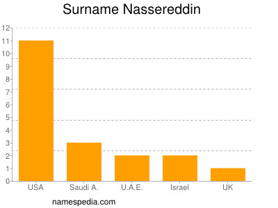 Surname Nassereddin