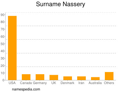 Surname Nassery