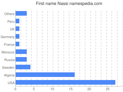 Given name Nassi
