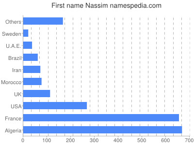 Given name Nassim