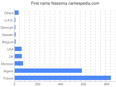 Given name Nassima