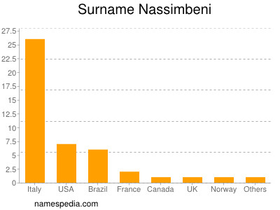 Surname Nassimbeni