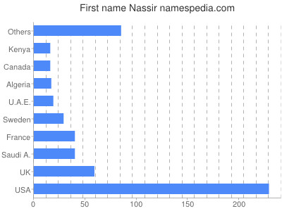 Given name Nassir