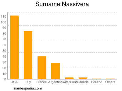 Surname Nassivera