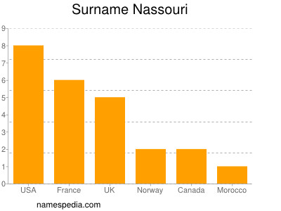 Surname Nassouri