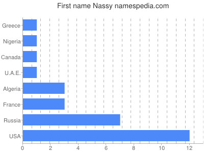 Given name Nassy