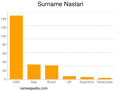 Surname Nastari