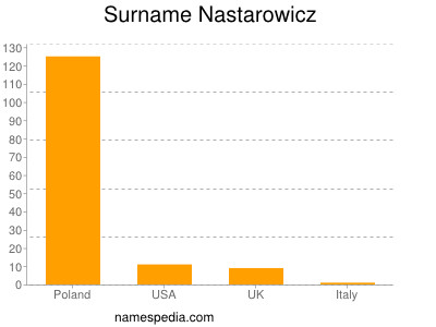 Surname Nastarowicz