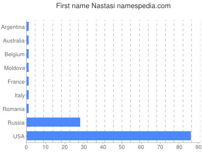 Given name Nastasi