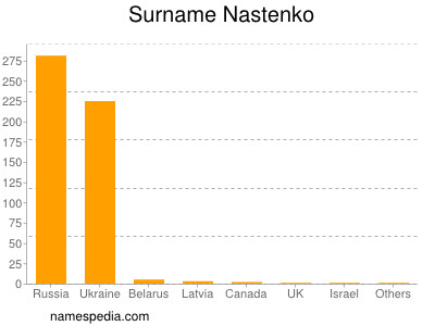 Surname Nastenko
