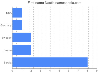Given name Nastic