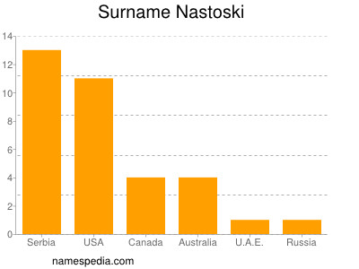 Surname Nastoski