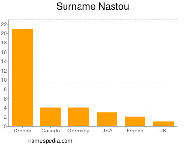 Surname Nastou