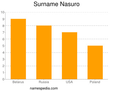 Surname Nasuro