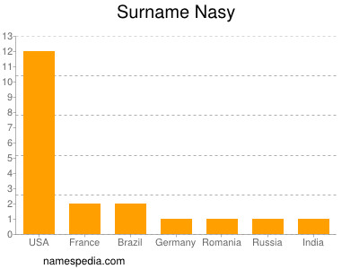 Surname Nasy