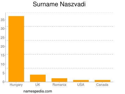 Surname Naszvadi