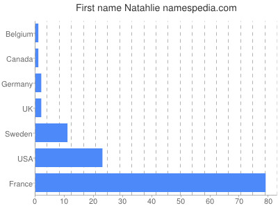 Given name Natahlie