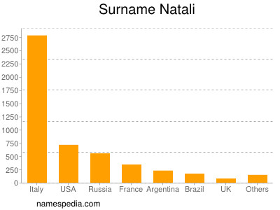 Surname Natali