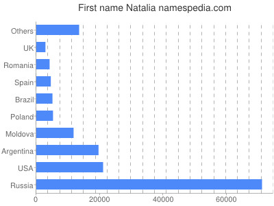 Given name Natalia