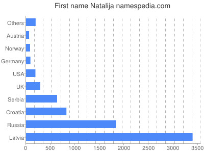 Given name Natalija