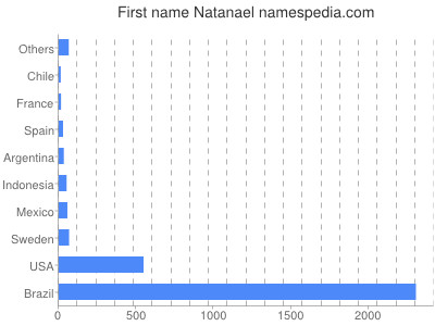 Given name Natanael