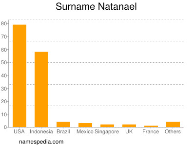 Surname Natanael