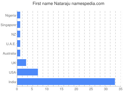 Given name Nataraju