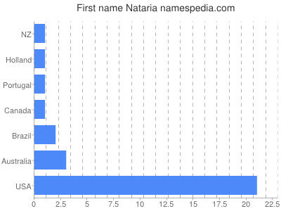 Given name Nataria