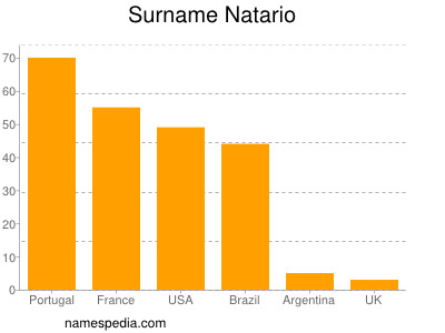 Surname Natario