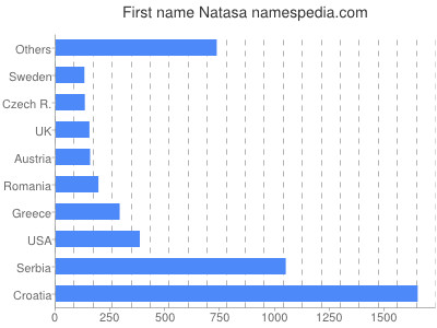 Given name Natasa