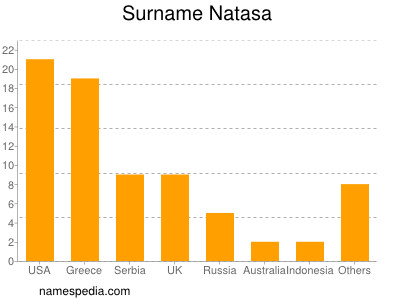 Surname Natasa