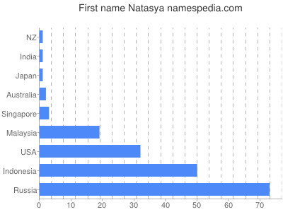 Given name Natasya