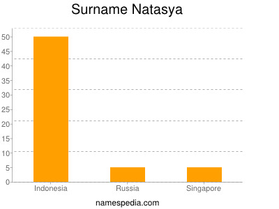 Surname Natasya