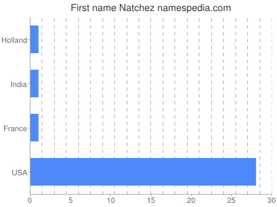 Given name Natchez